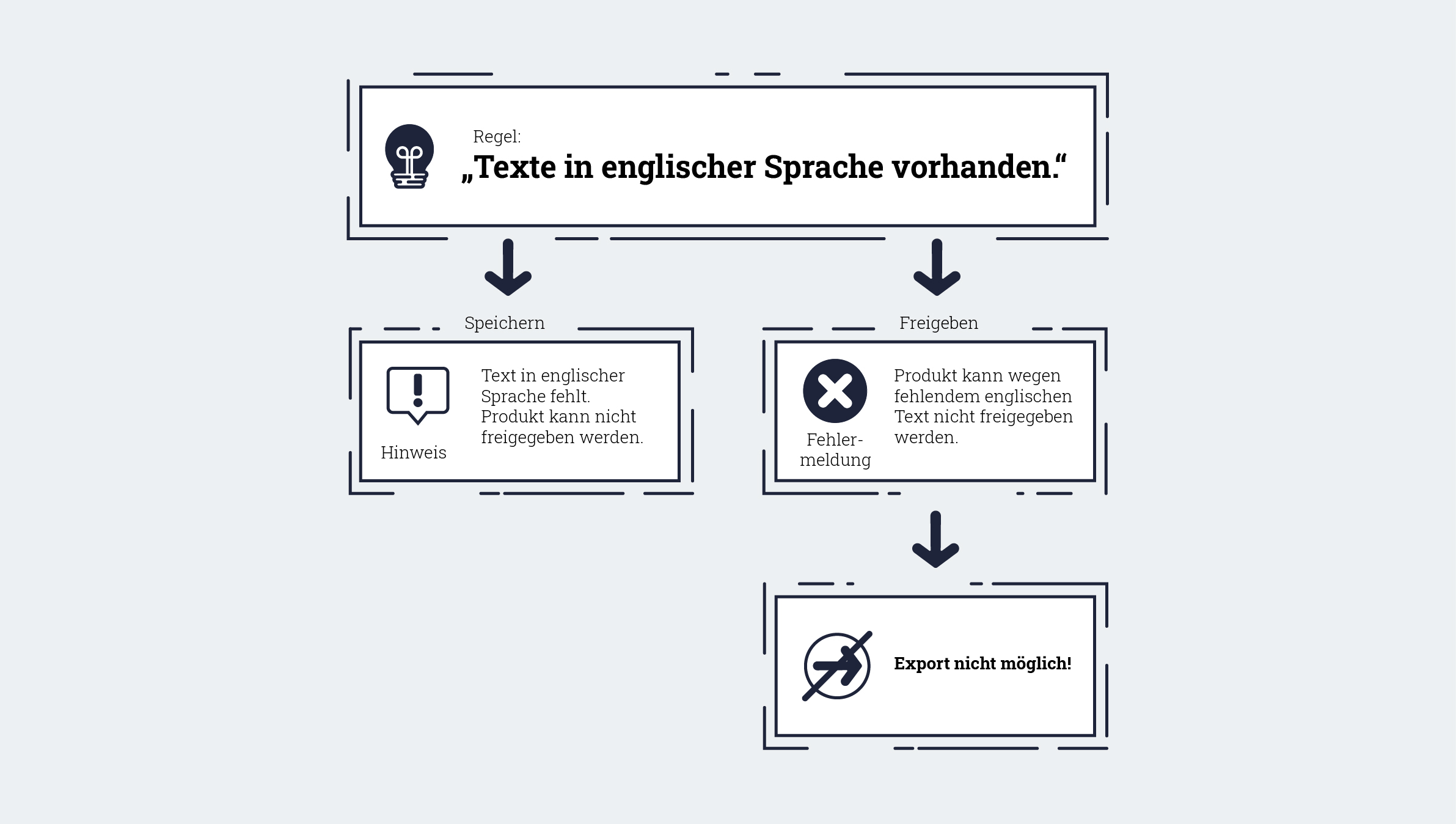 Datenqualität Grafik