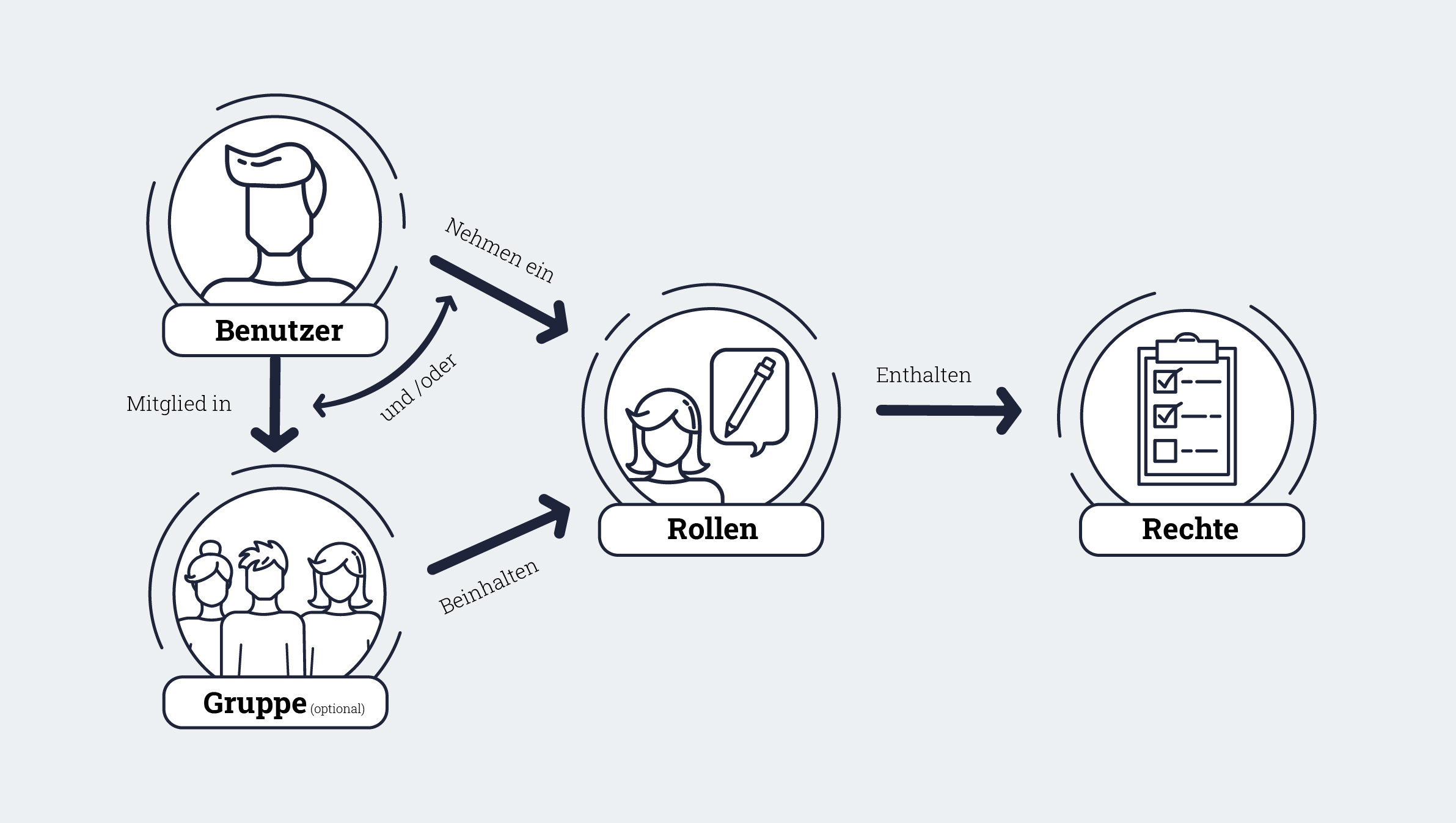 Rechtemanagement Grafik